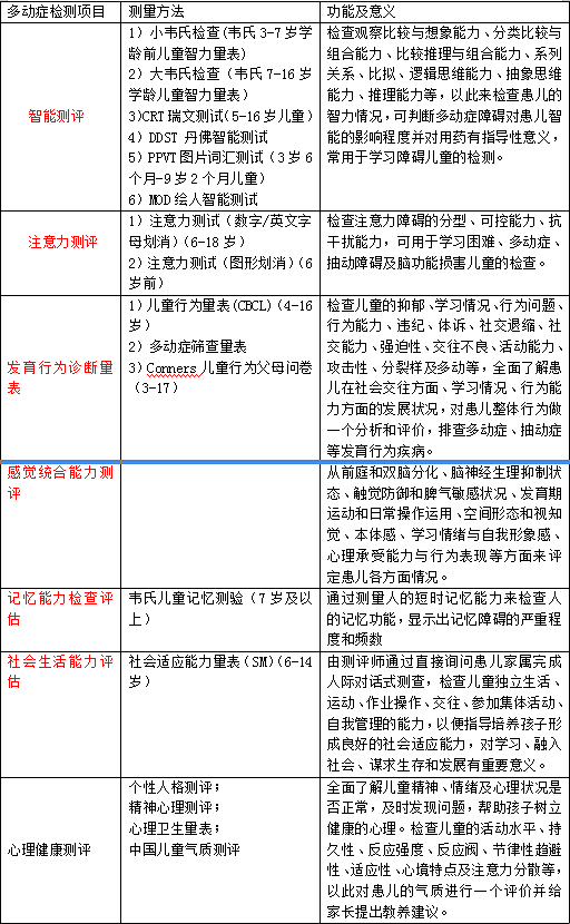 【健康科普】带你走近多动症（七）